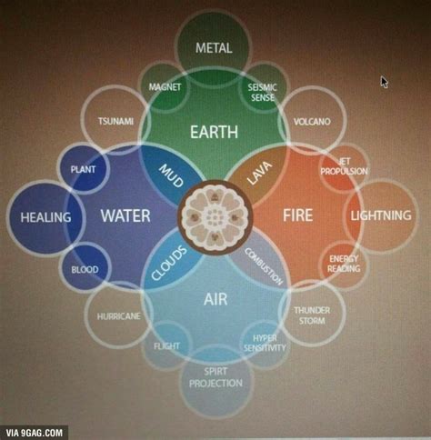 elements | Magie élémentaire, Conseils d'écriture, Inspiration pour ...