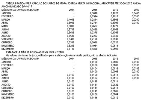 Fazenda Divulga Tabela Pr Tica Para C Lculo Dos Juros De Mora De Multas