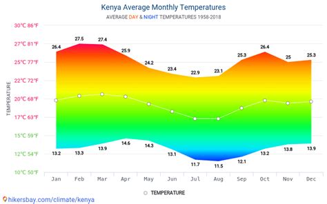 Data tables and charts monthly and yearly climate conditions in Kenya.