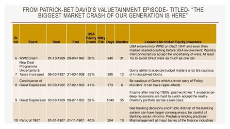 Major USA Equity Crashes And Lessons For Indian Investors Pptx