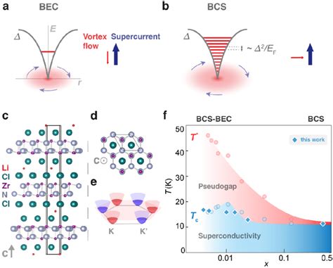 Properties Of Superconducting Lixzrncl Download Scientific Diagram