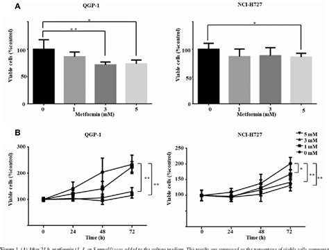 Figure From Metformin Inhibits Proliferation And Tumor Growth Of Qgp