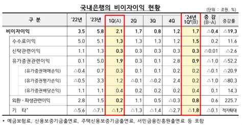 국내은행 올해 1분기 영업실적당기순이익 24 감소 포인트경제