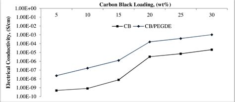 Figure 1 From Akademia Baru The Effect Of Poly Ethylene Glycol