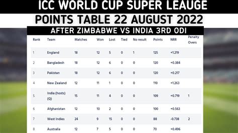 Icc World Cup 2023 Super League Points Table 21 August 2022 World Cup