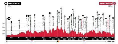 Amstel Gold Race Il Percorso Altimetria E Planimetria