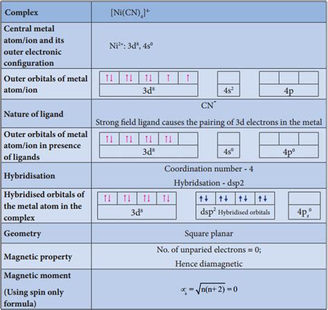 Theories Of Coordination Compound NCERT MCQ