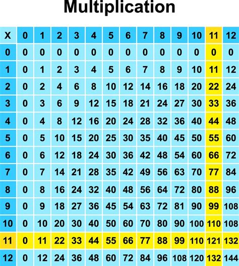 Multiples of Eleven Educational Resources K12 Learning, Arithmetic ...