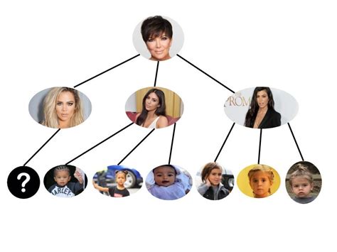 The Kardashians Family Tree