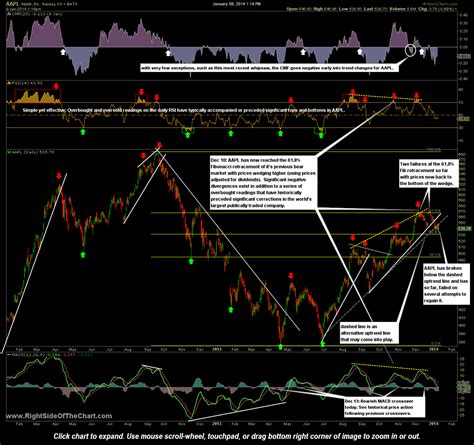 More Downside Likely For AAPL Right Side Of The Chart