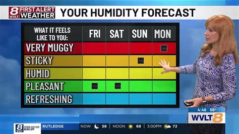 Low Humidity For Now Tracking Increasing Clouds Steam And Some