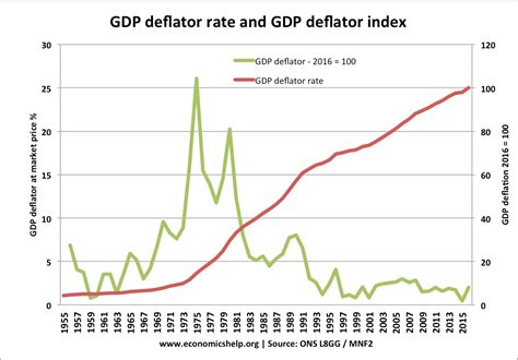 Generator Abschaffen Nicken How To Calculate Inflation Rate From Gdp