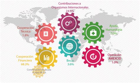 Clasificaci N Y Descripci N De Los Organismos Internacionales