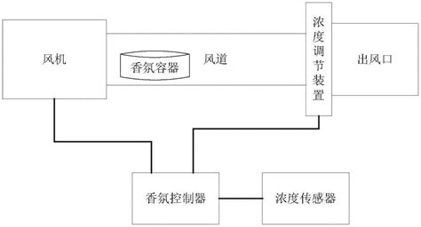 一种香氛控制系统、香氛设备及汽车的制作方法