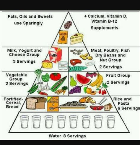 Balanced Diet Chart For Children