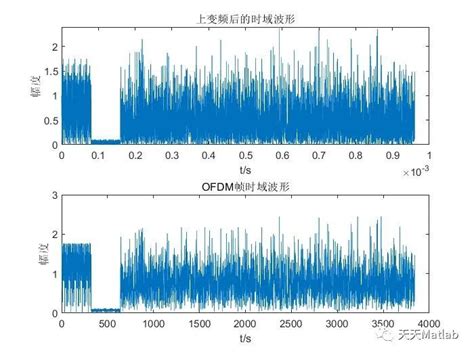 【ofdm通信】ofdm仿真设计（卷积编码、自动增益控制、极大似然判决、qpsk收发、帧检测）附matlab代码基于qpsk的ofdm通信