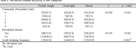 Table 1 From Relationship Between Body Mass Indexbmi And Periodontal