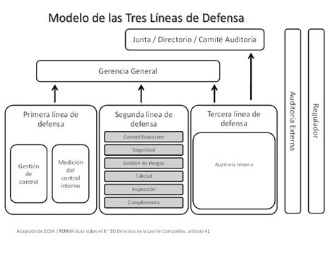 Nahun Frett Sistema Tres L Neas De Defensa En Gesti N De Riesgos Y Control