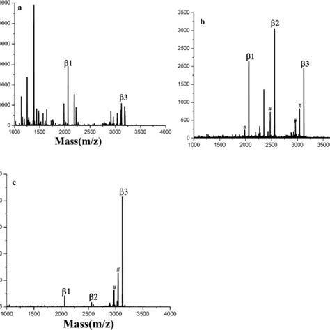 Maldi Tof Mass Spectra Of Tryptic Digests Of A 5 10 10 M And B 1