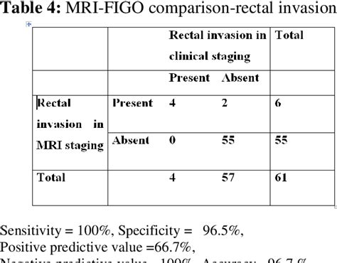 Table 1 From Diagnostic Accuracy In Staging Of Carcinoma Cervix Using