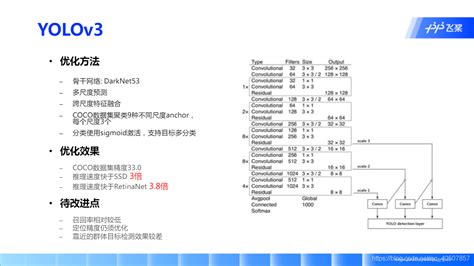 【百度飞浆】yolo系列目标检测算法详解 飞桨 目标检测之yolo系列 Csdn博客