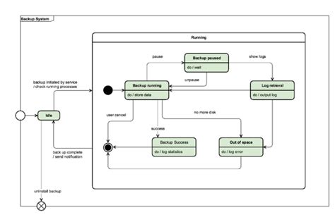 Types Of Uml Diagramming Classifications Donovan Hutts