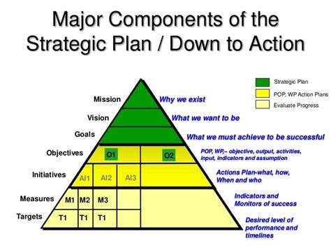 Components Of Strategic Planning