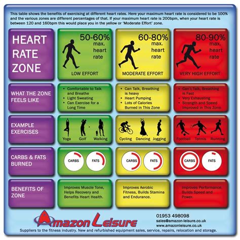 Heart Rate Zone Exercise Poster