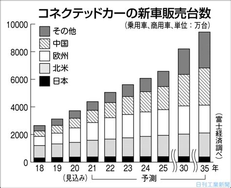 コネクテッドカーの世界市場、35年に3倍 富士経済まとめ 日刊工業新聞 電子版