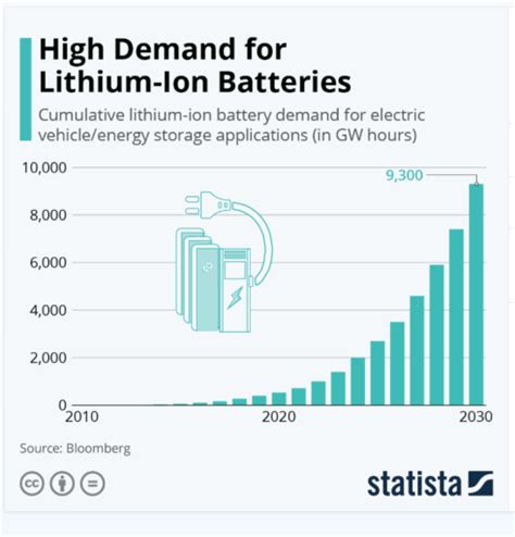 Lithium Stocks in 2021 - The Bull