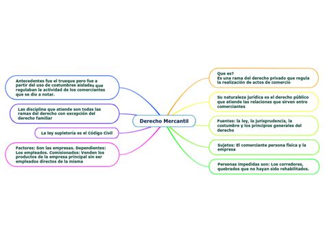 Derecho Mercantil Mind Map