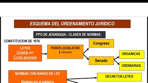 Mapa Conceptual De Leyes Y Normas Kulturaupice