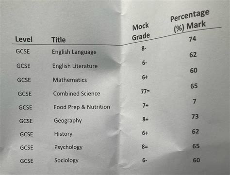 Mock results : r/GCSE
