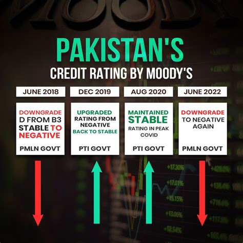 Pti On Twitter History Of Pakistans Credit Rating By Moodys From