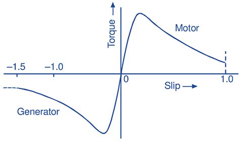 Induction Generator Construction Diagram Torque Slip Characteristics Advantages