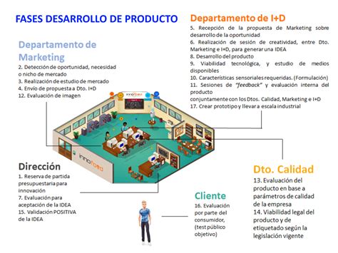 Fases Desarrollo Producto Innofood