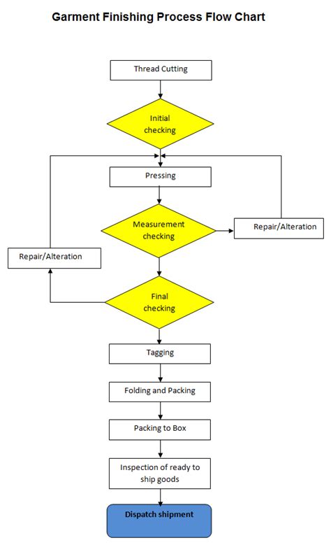 Garment Manufacturing Process Flow Chart | Process flow chart, Garment ...