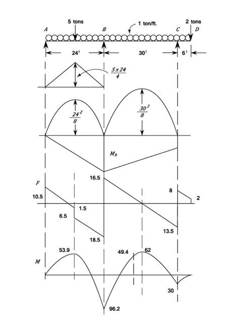 Multiple Continuous Beams - Beams - Materials - Engineering Reference ...