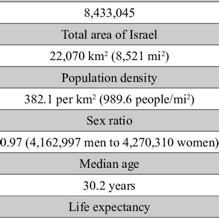 Facts about the population of Israel 19 | Download Scientific Diagram