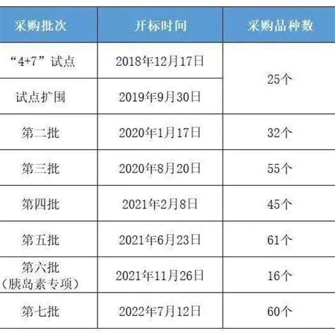 平均降价48 ！名单及价格公布！ 药品 采购 用药