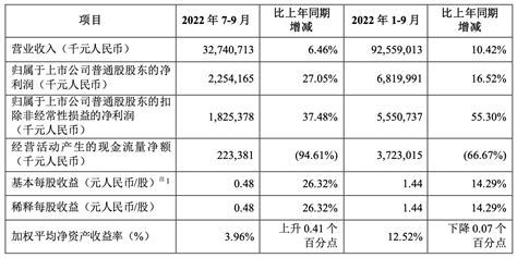 中兴通讯第三季度净利2254亿元 同比增长2705极客网