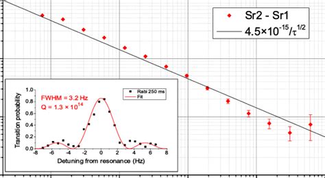 Allan Deviation For A Comparison Between The Two Sr Clocks After An