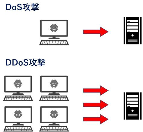 Ddos攻撃とは？攻撃の目的や特徴、有効な対策をわかりやすく解説｜サービス｜法人のお客さま｜ntt東日本