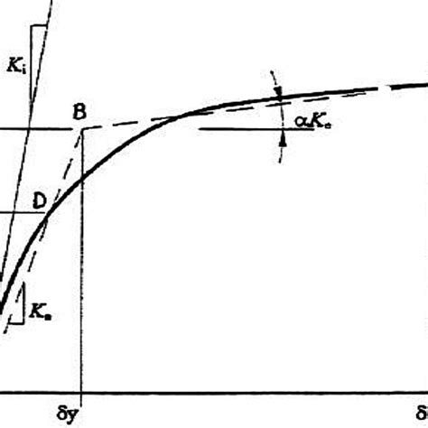 The Ductility Factor And Behavior Factor In The Steel Plate Shear Wall