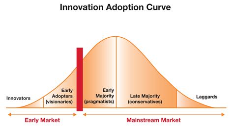 Early Adopters Model