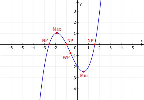 Graph Einer Funktion Erkl Rung Beispiele Mit Video