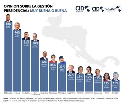 CID Gallup publica los resultados de su nueva encuesta de opinión