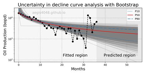 Comprehensive Confidence Intervals For Python Developers Pythonic Excursions