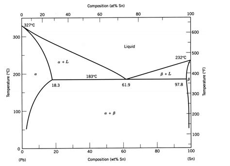 Exploring Eutectic Phase Diagram Examples: Unlocking the Secrets of ...