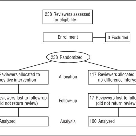 Figure Randomized Controlled Trial Flowchart For Positive Outcome Bias